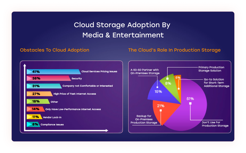 Cloud Storage Adoption Statistics